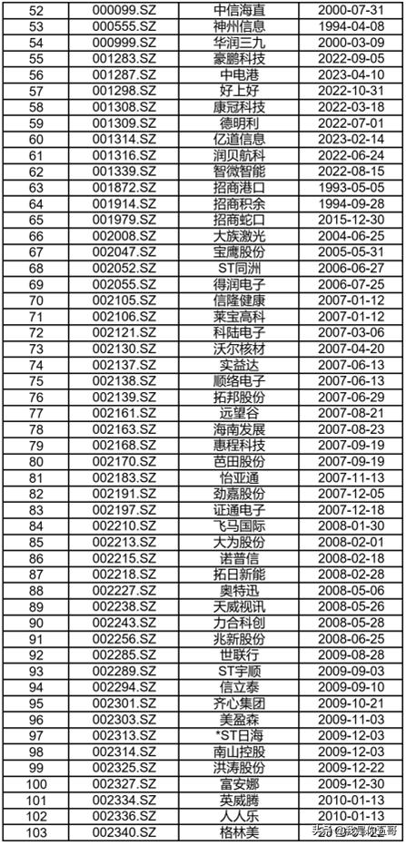 深圳最新上市公司名单及排名,深圳本市公司在a股上市公司名单