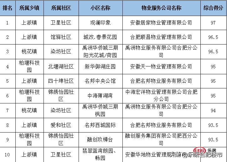 最高得分99.3！合肥住宅2022年第二季度物业服务质量测评结果出炉