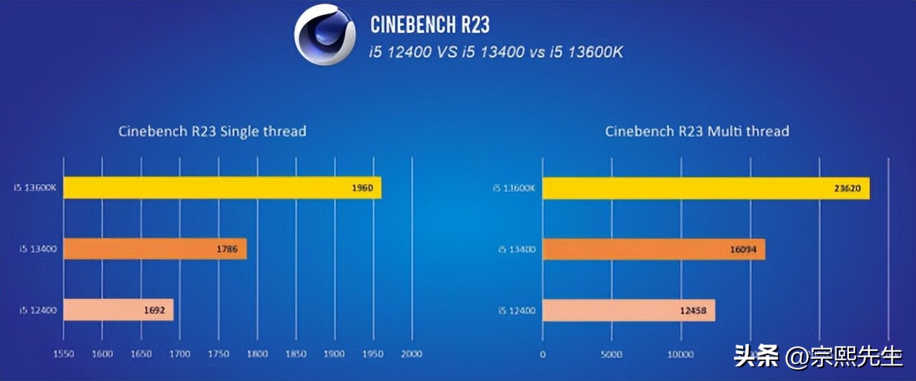 曝酷睿i5-13400cpu海外售价,i513400性能曝光