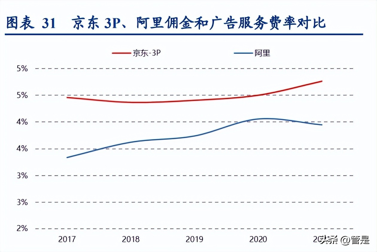 京东供应链取得成效,京东加大供应链建设