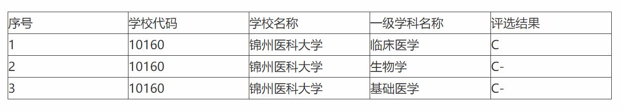 沈阳医学院和锦州医科大学,沈阳医科大和锦州附属哪个好