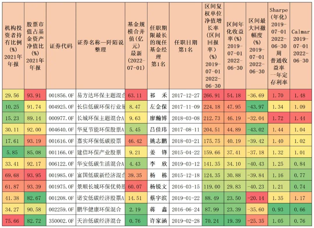 连续五年正收益的主动型基金排名,碳中和基金最新行情分析