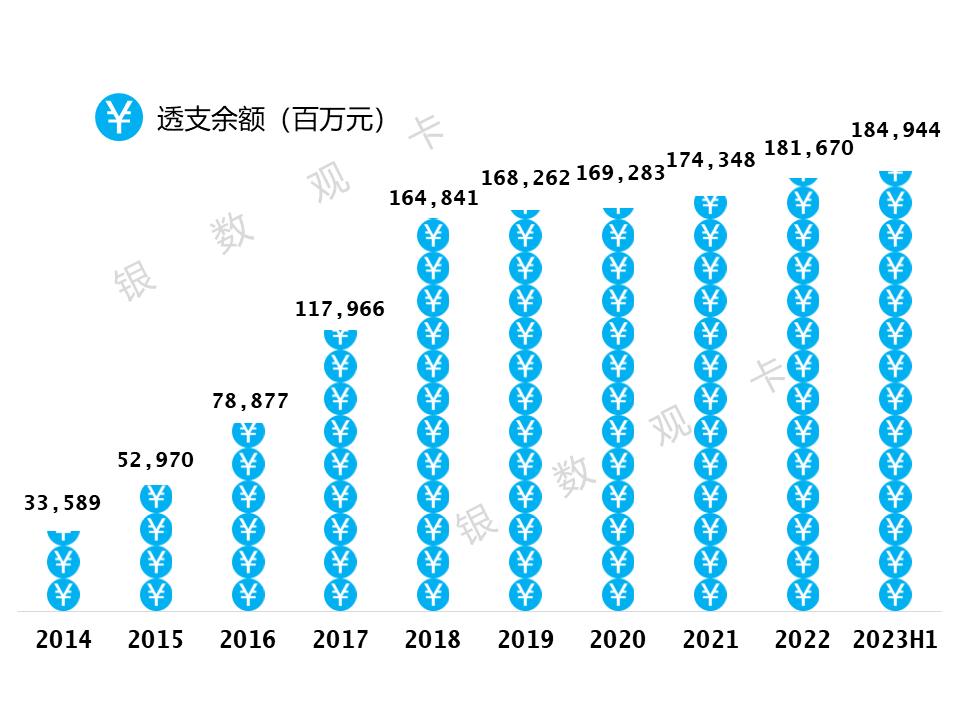 2023半年业绩|华夏银行信用卡：累计发卡3,739.07万张