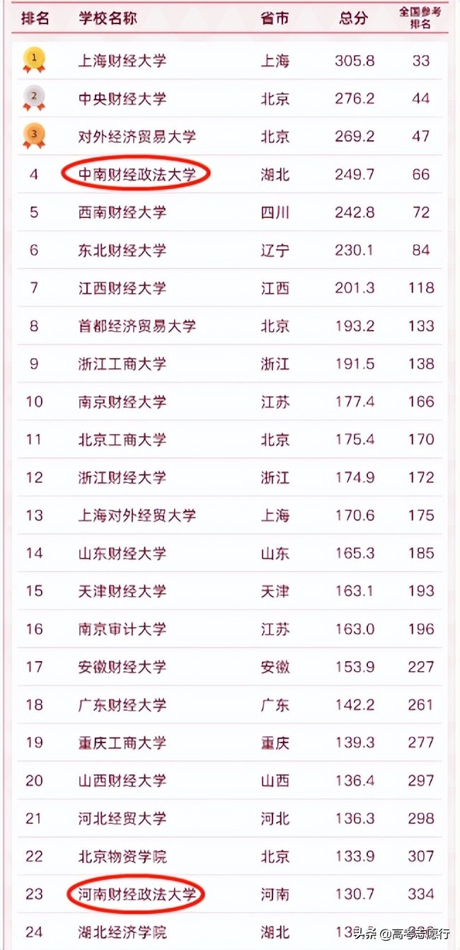 中国最好的财经政法大学排名,一本类财经政法大学