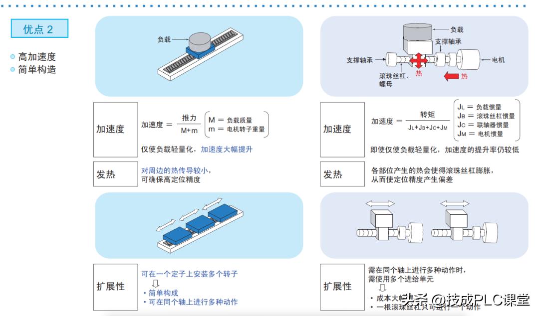 直线电机比伺服电机贵多少,磁悬浮电机和直线伺服电机的区别