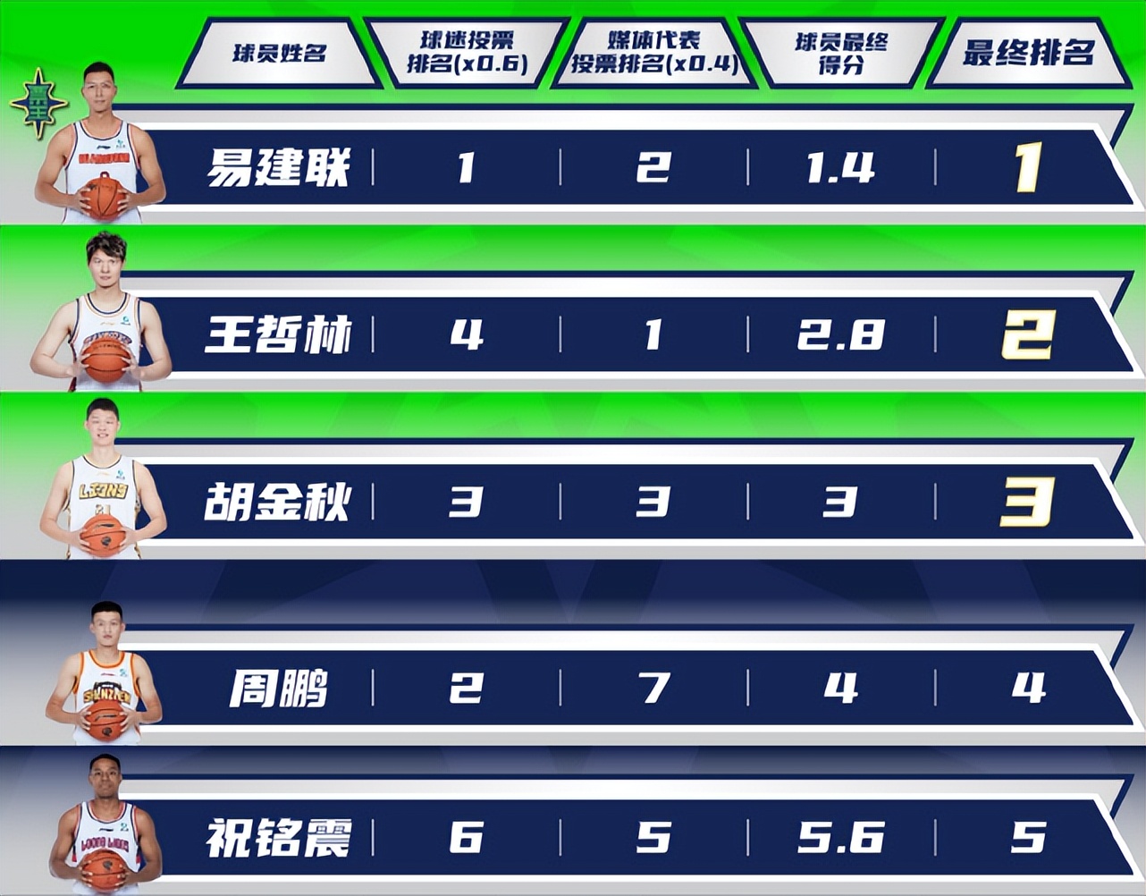 cba全明星赛首发球员票数,cba全明星总票王