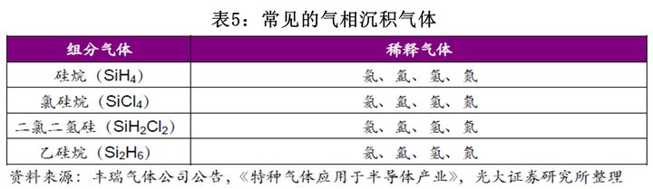 半导体材料之电子特气：半导体生产的“血液”