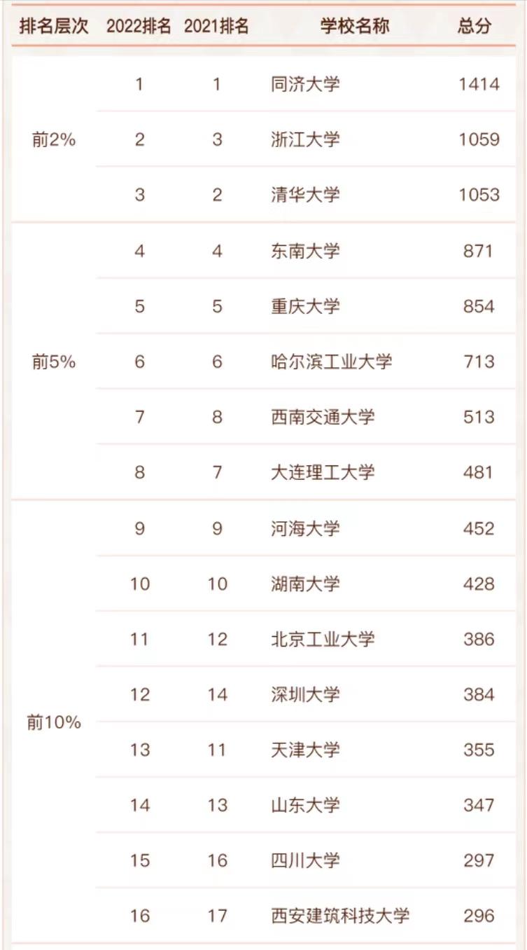 土木工程2021大学排名前50,土木工程专业全国大学排名200强