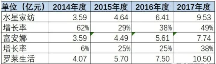 罗莱生活水星家纺富安娜,罗莱生活与水星家纺成本管理比较