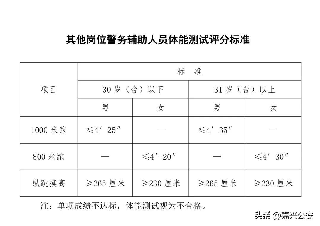 大专可报公安局招聘26人,公安系统招聘160人高中可报