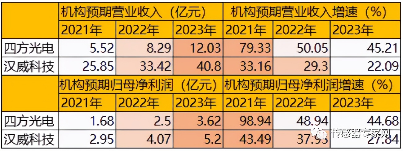 汉威科技和森霸传感对比,汉威科技纳米气体传感器