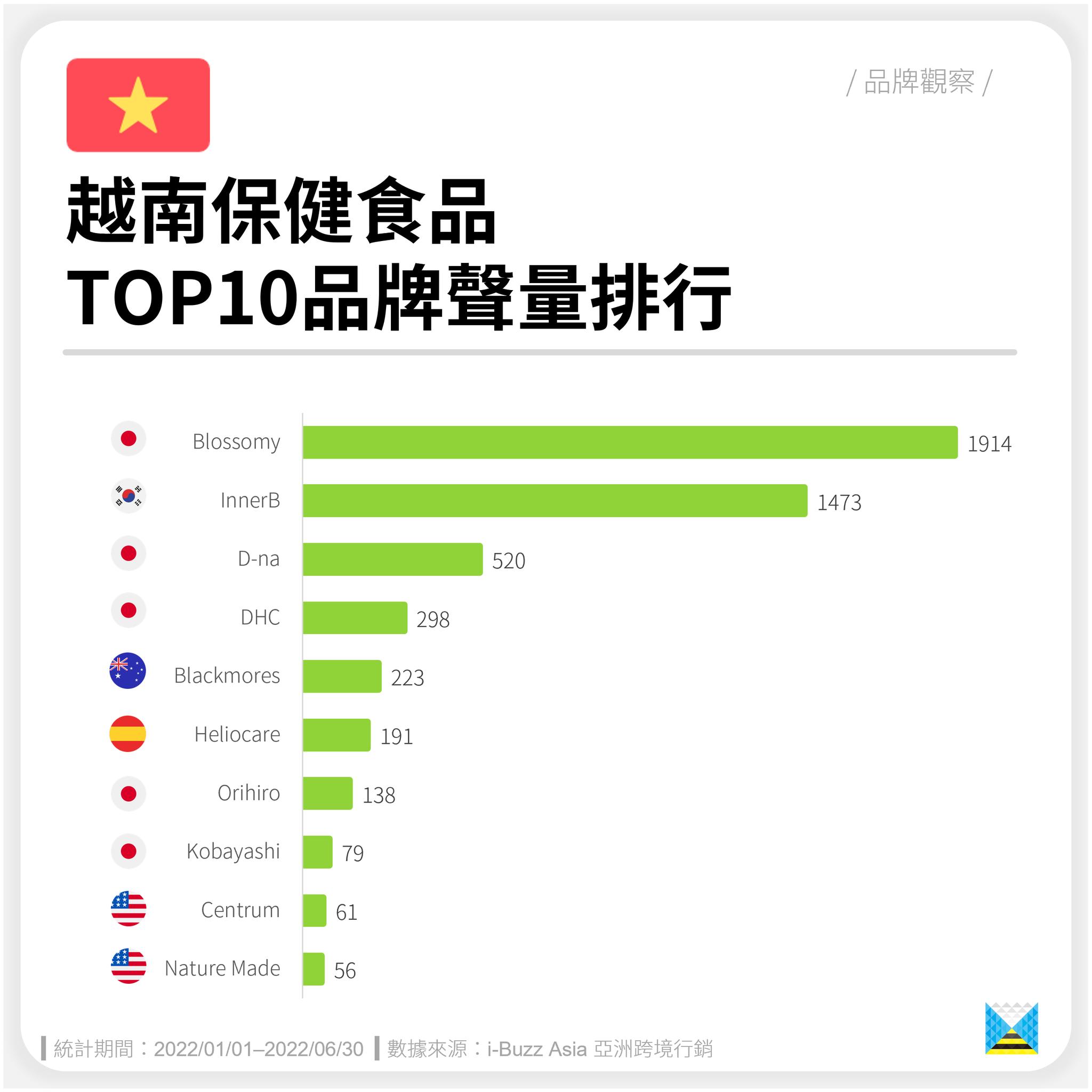 越南食品官方旗舰店第一名,越南长寿食品品牌排行