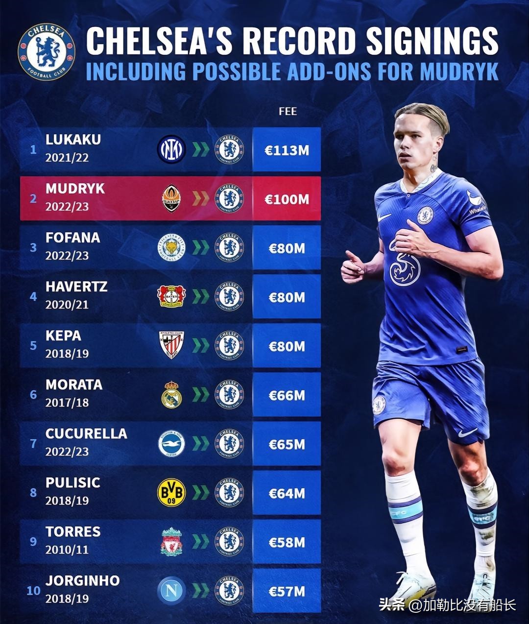 伯利收购切尔西后必须要投入多少,切尔西伯利引援花多少钱