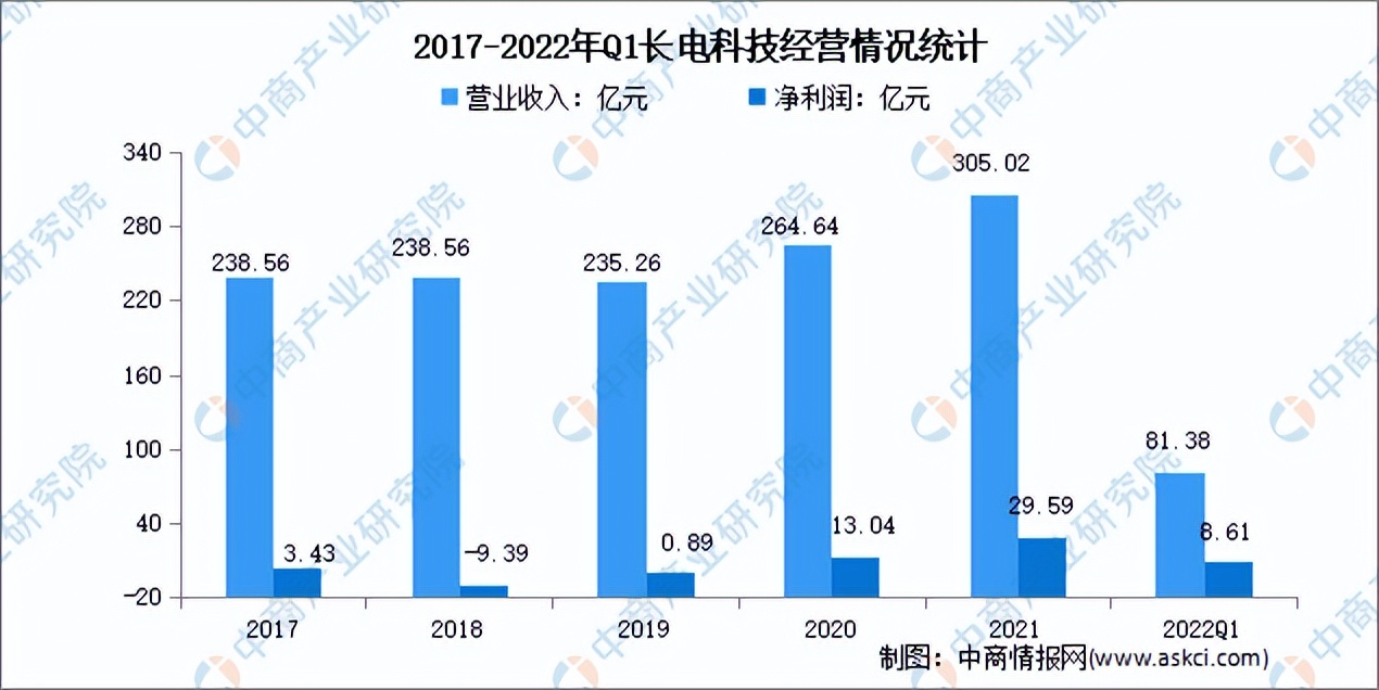 封装测试行业商机,封装测试市场份额