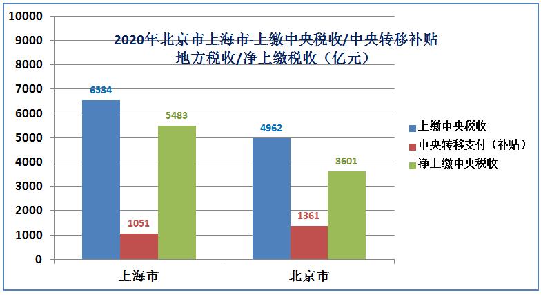上海vs北京全国城市排名,北京vs上海数据对比图