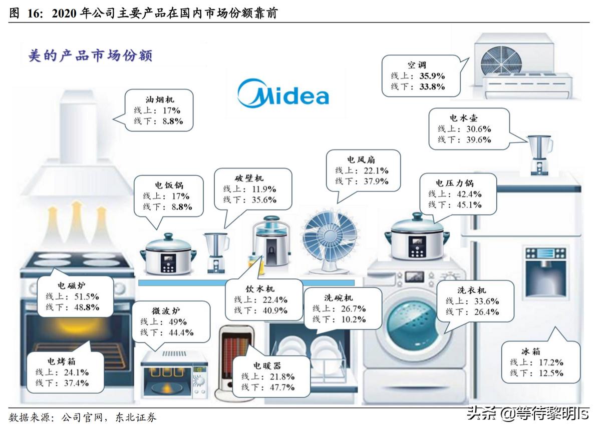 我对品牌的看法,美的集团现状及问题