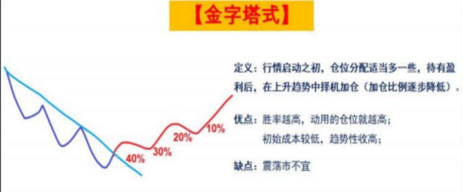 动态仓位管理方法,技术知识培训总结