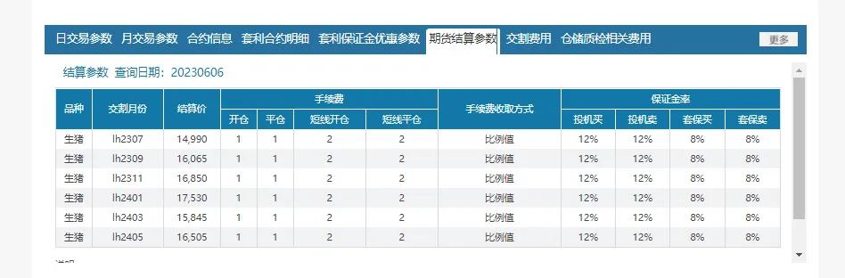 最新期货手续费保证金一览表,2023期货手续费及保证金一览表