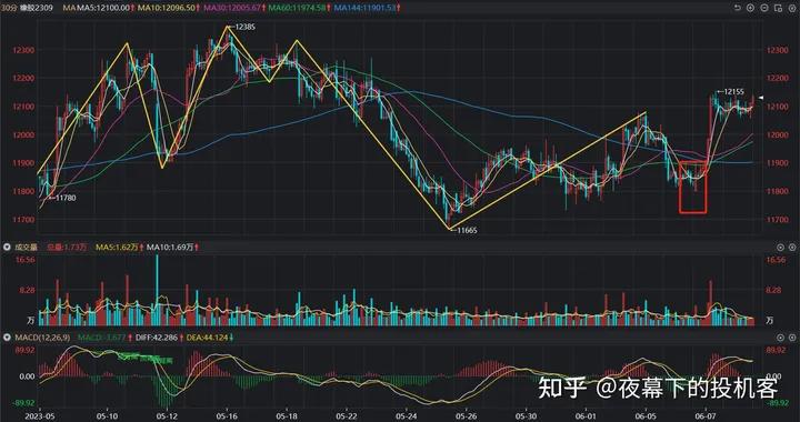 我的期货交易记录20230608