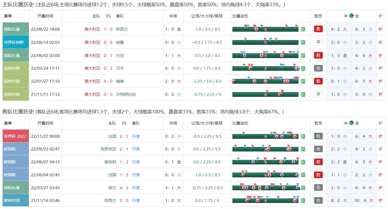 11.30今日竞彩实单推荐：澳大利亚无法进击16强？今日法国阿根廷