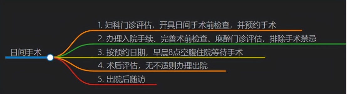 当上班族要做宫腔镜手术,怎样请假才不被扣工资?