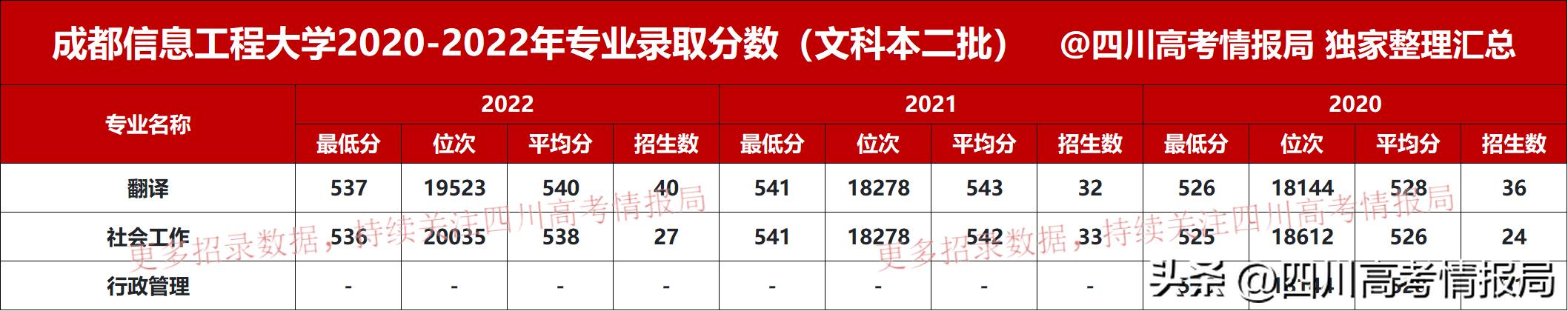 成都信息工程大学单招录取线,成都信息工程大学专业调档线