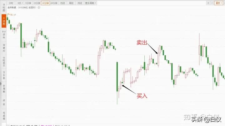 缠论趋势交易技巧,缠论在期货上的成交量分析