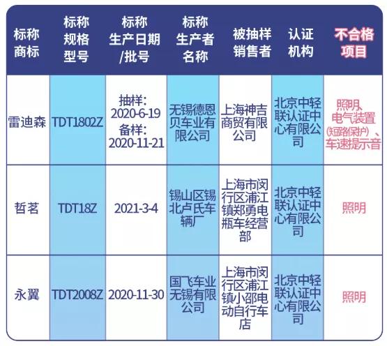 电动自行车及电池不合格名单曝光,抽查不合格电动自行车电池