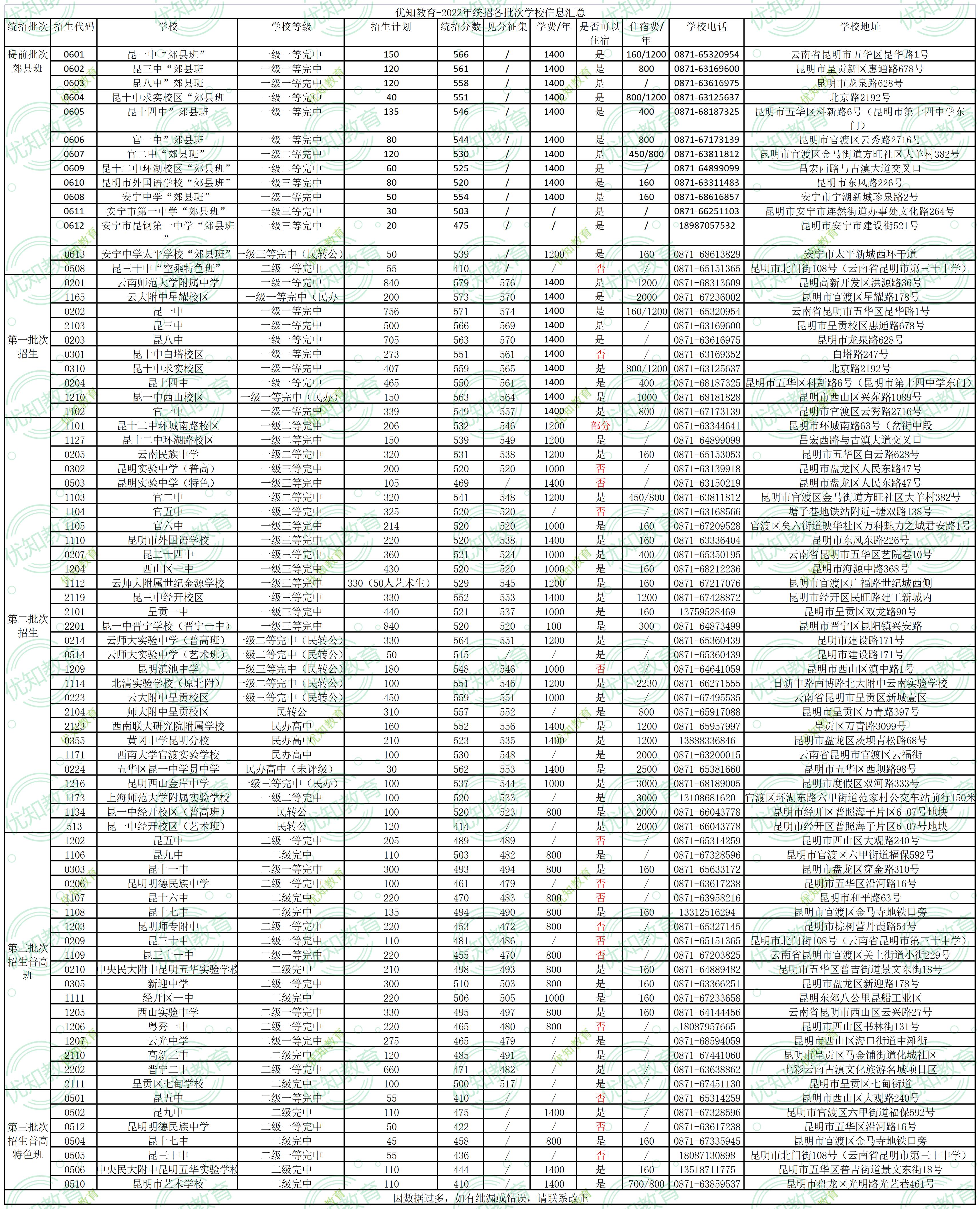 优知教育:昆明市100多所高中学校招生代码及招生计划!