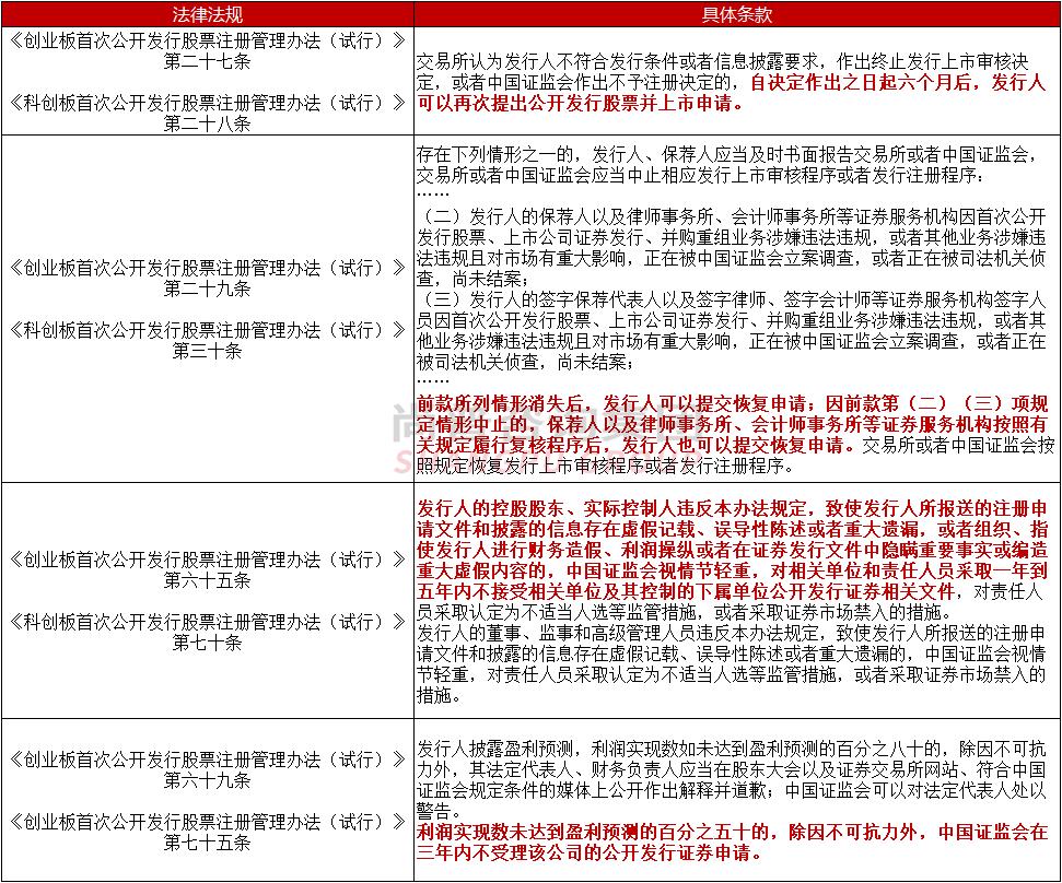 IPO被否再次申报过会率为91.55%——证监会对二次申报审核关注点
