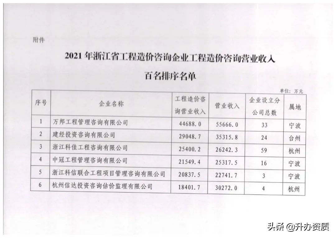全国工程造价前十排名,浙江省造价公司排名