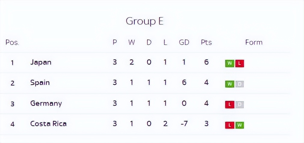 死亡之组出线西班牙形势分析,死亡之组世界杯日本