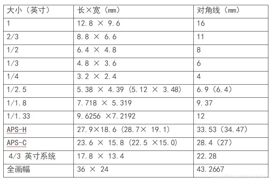 监控镜头焦距等效焦距,监控摄像头焦距表图片