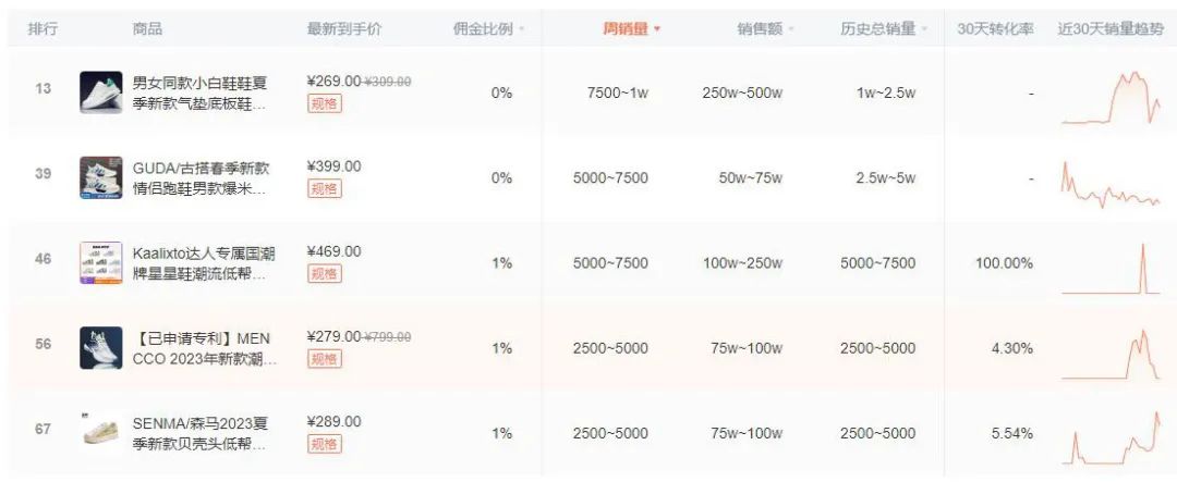 抖音带货直播鞋类排行榜第一名,抖音鞋类热榜