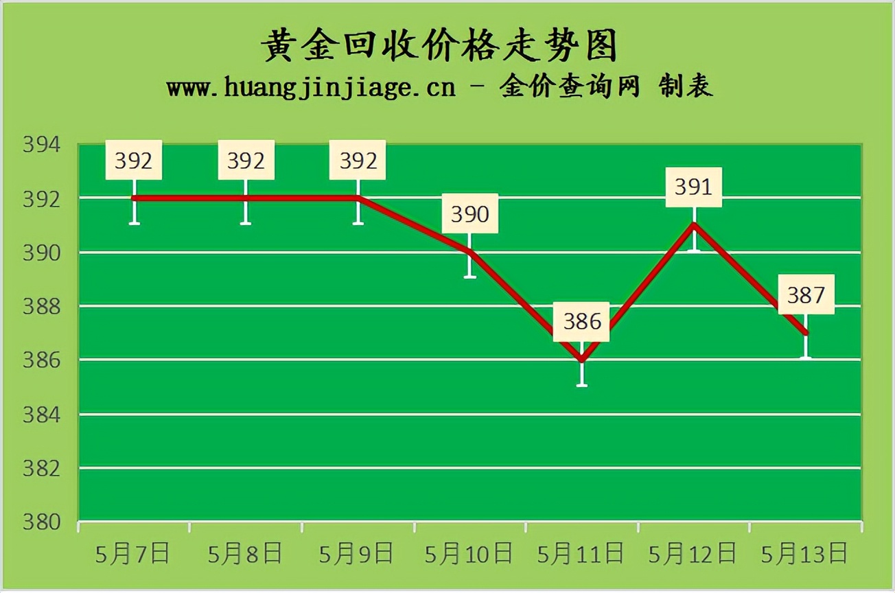 今日金价和黄金回收价怎么看,今日黄金金价回收走势图