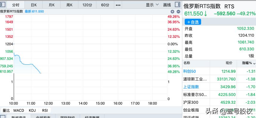 俄罗斯股市暴跌50%是什么概念,活久见津巴布韦股市