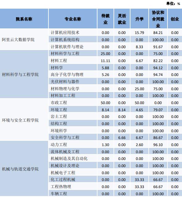 常州大学报考专业推荐,院校就业