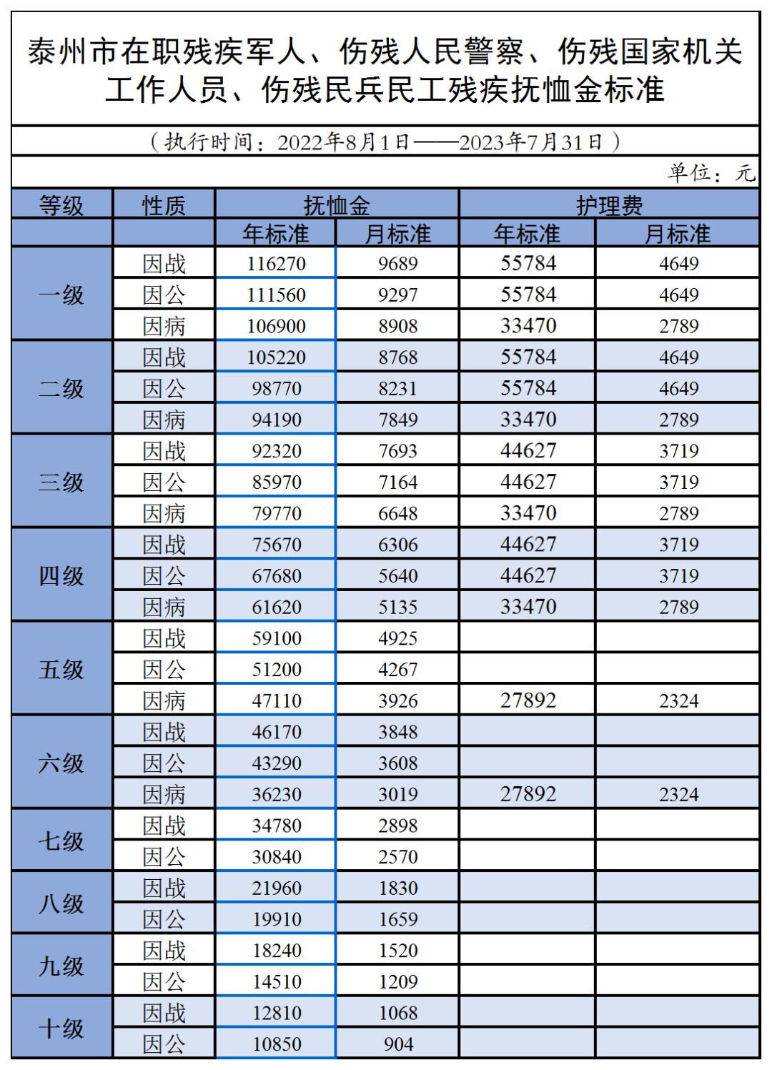 泰州伤残军人1-10级抚恤标准,泰州优抚对象2023年抚恤金标准表
