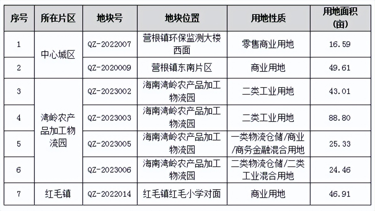 海南最新招商项目,海南自贸港土地流转建设投资