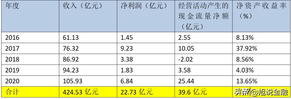 东湖高新业绩增长原因,东湖高新未来十年市值