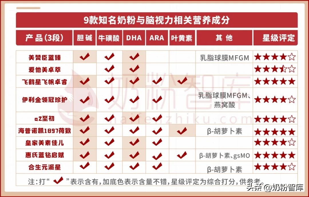 配方最全的奶粉是哪款,热门奶粉配方全方位测评