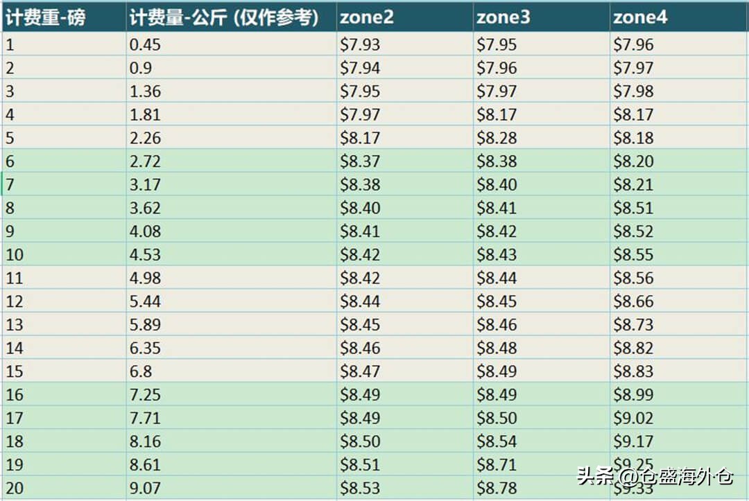 广东海外仓一件代发价格,美国海外仓一件代发价格