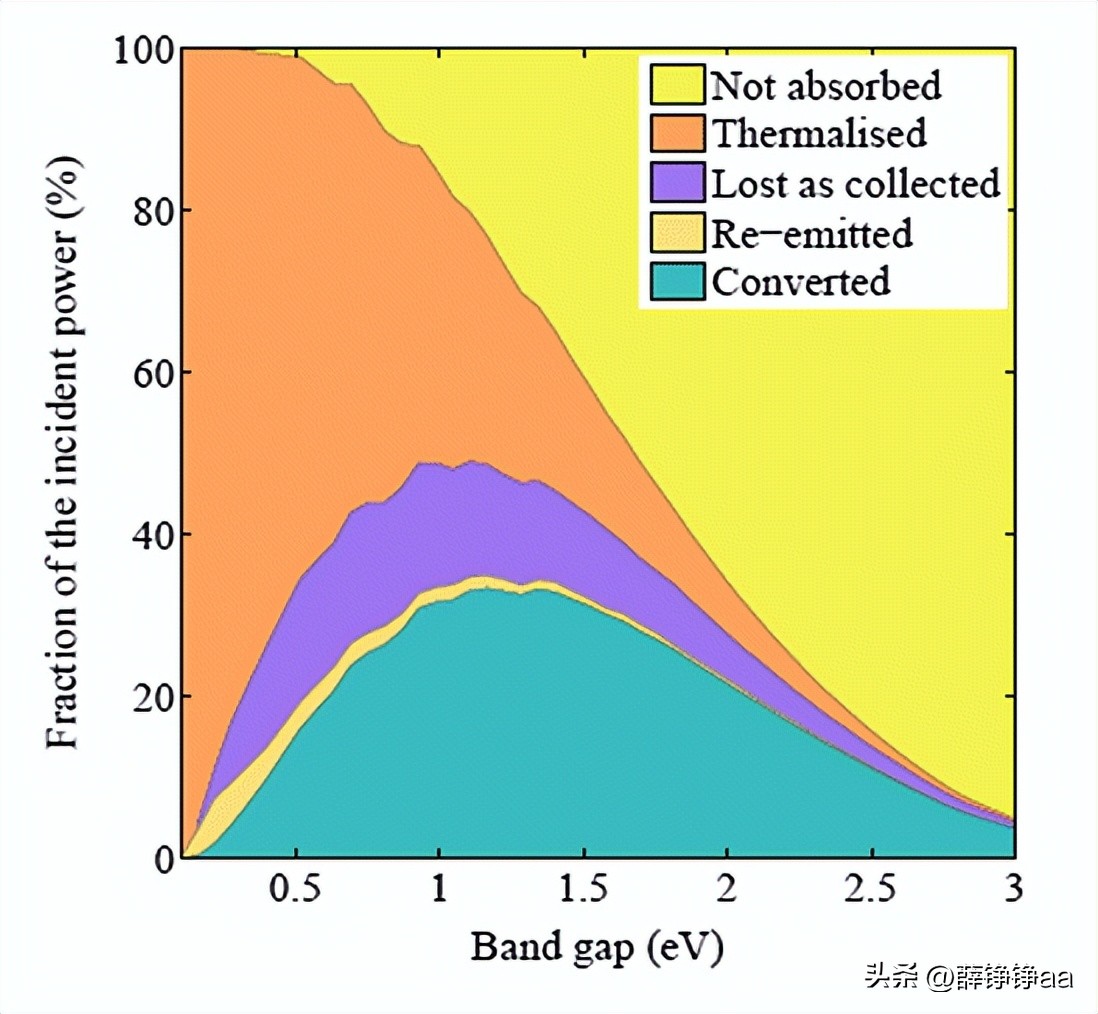3v太阳能发电需要什么材料,太阳能电池类型以及发电效率