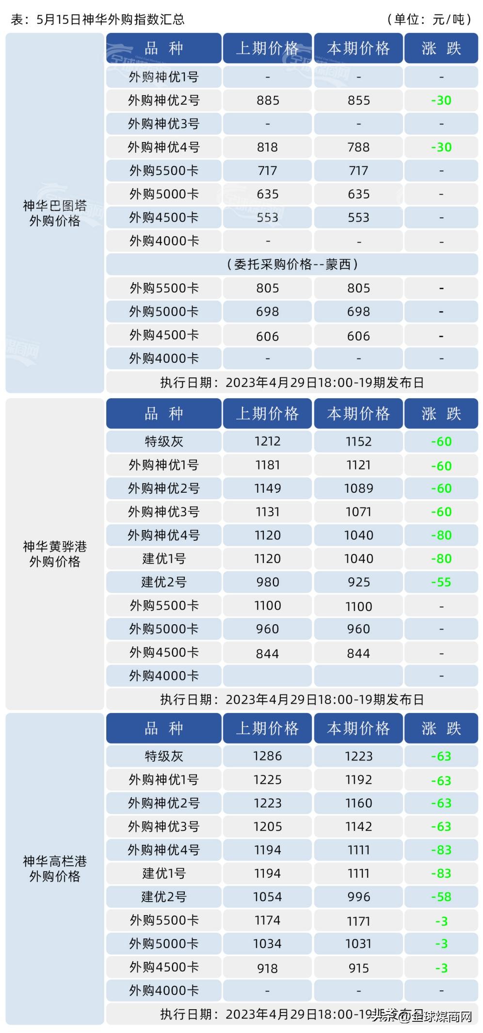 5月份煤炭价格行情预测,5月煤炭价格行情分析