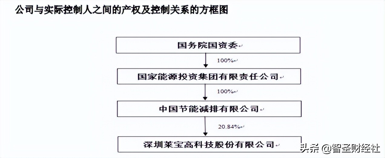 上市公司背后真正的实控人,央企都无实际控制人吗
