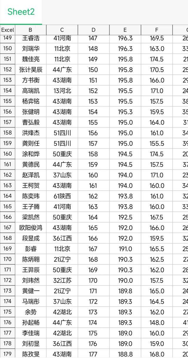 第39届物理竞赛省队名单,第39届全国高中物理竞赛决赛结果