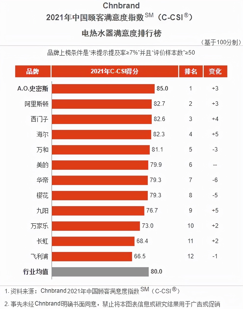 全球最大的热水器品牌,美国空气能热水器品牌排行榜