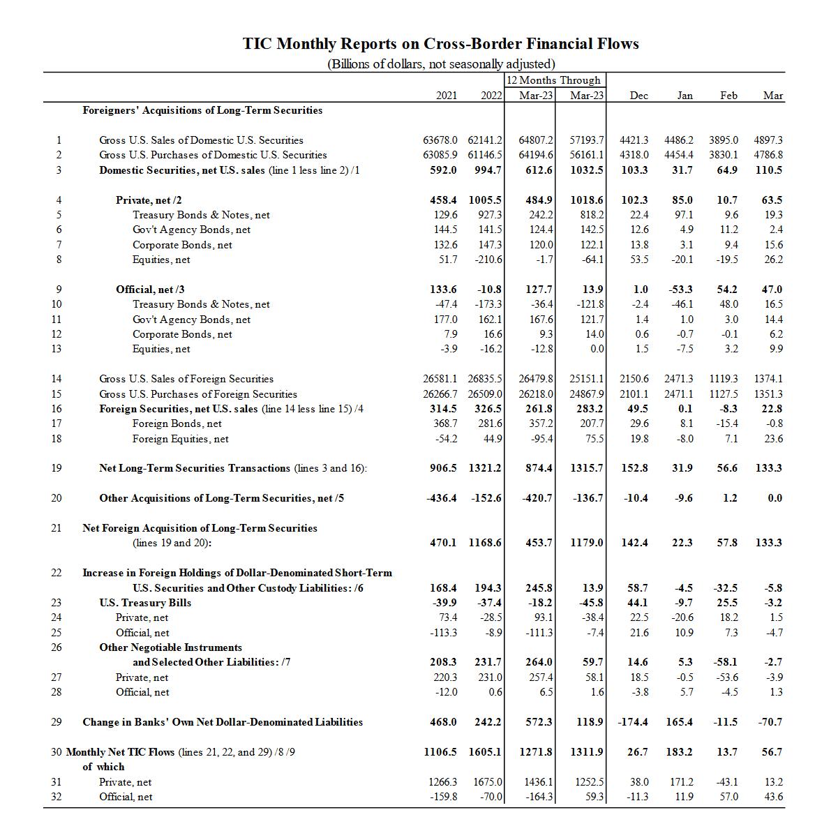 美债最新持有数量,美国多数债主增持美债最新