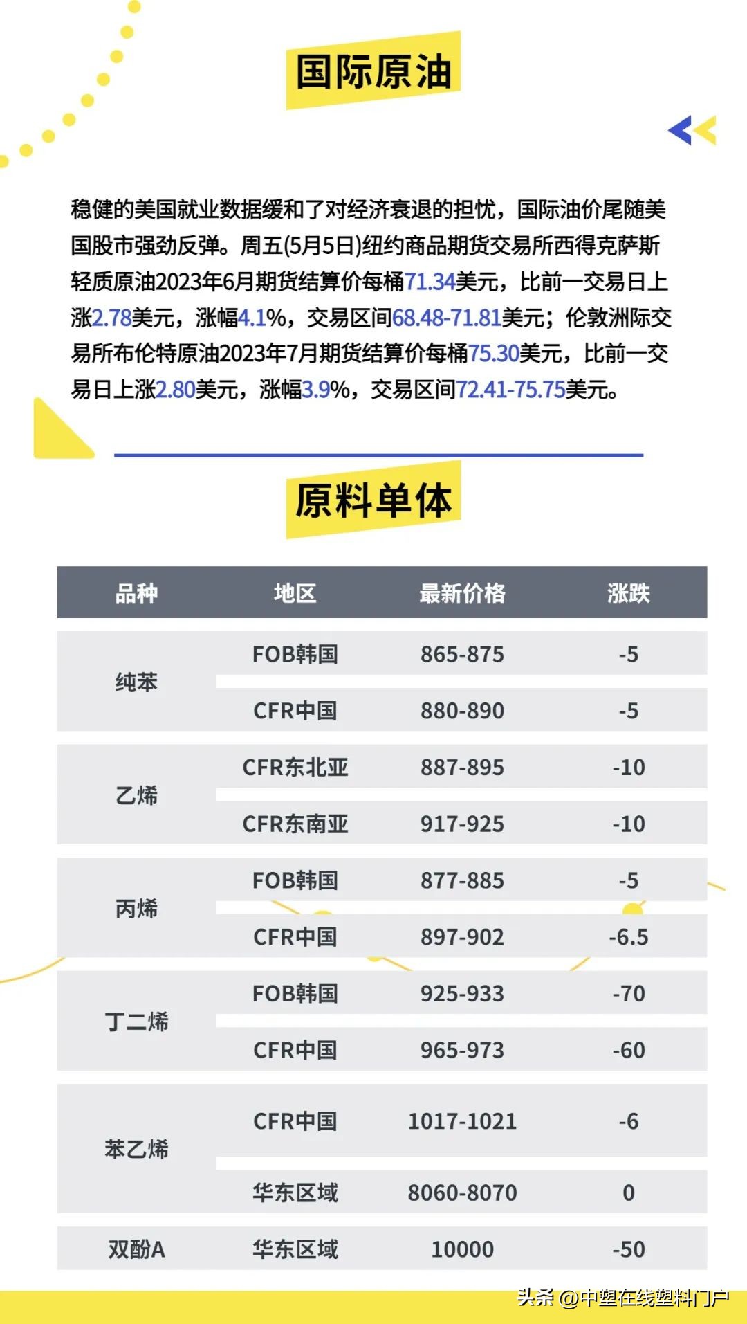 塑料行情5.6|冰火两重天！暴涨700元！PA、POM开涨