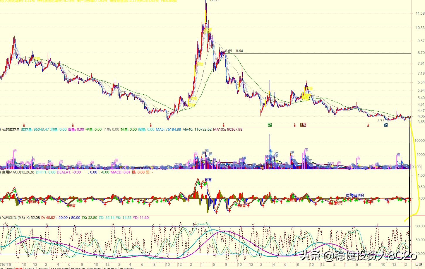 大盘趋势判断最简单方法,快速判断股票大盘的底部